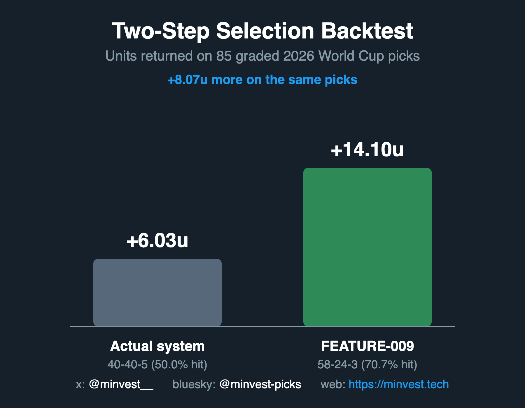 Bar chart comparing units returned by the actual EV-only selection system (+6.03u, 40-40-5) vs. the FEATURE-009 two-step backtest (+14.10u, 58-24-3) on the same 85 graded World Cup picks