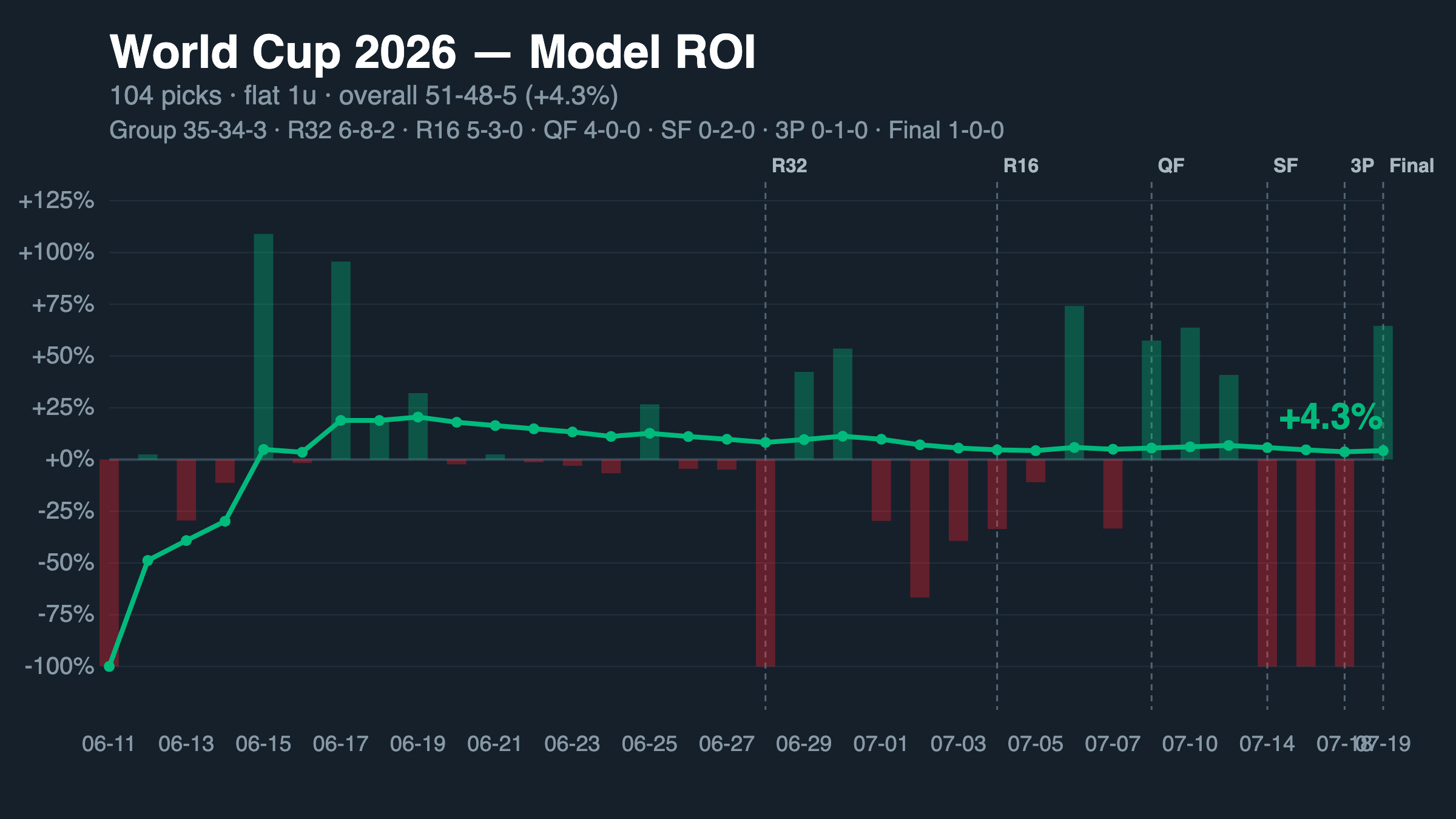 ROI Trends